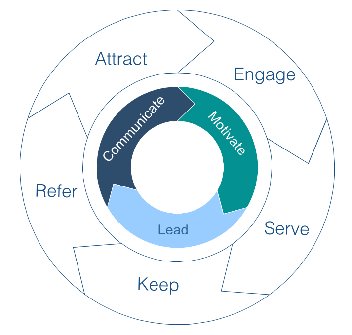 Swinscoe customer service framework